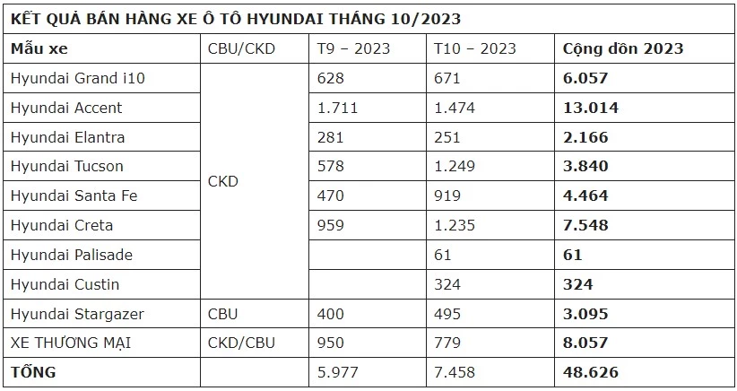 Doanh số xe Hyundai tại Việt Nam tháng 10/2023.