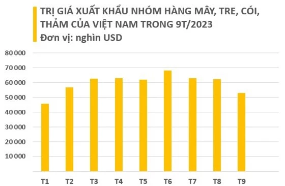 Một loại “cây vàng cây bạc” mọc khắp Việt Nam giúp thu về nửa tỷ USD trong 9 tháng: Mỹ, Nhật Bản, Vương quốc Anh cực ưa chuộng, nước ta nằm trong danh sách “trùm” của thế giới - Ảnh 2.