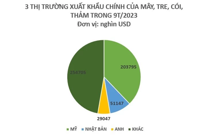Một loại “cây vàng cây bạc” mọc khắp Việt Nam giúp thu về nửa tỷ USD trong 9 tháng: Mỹ, Nhật Bản, Vương quốc Anh cực ưa chuộng, nước ta nằm trong danh sách “trùm” của thế giới - Ảnh 3.