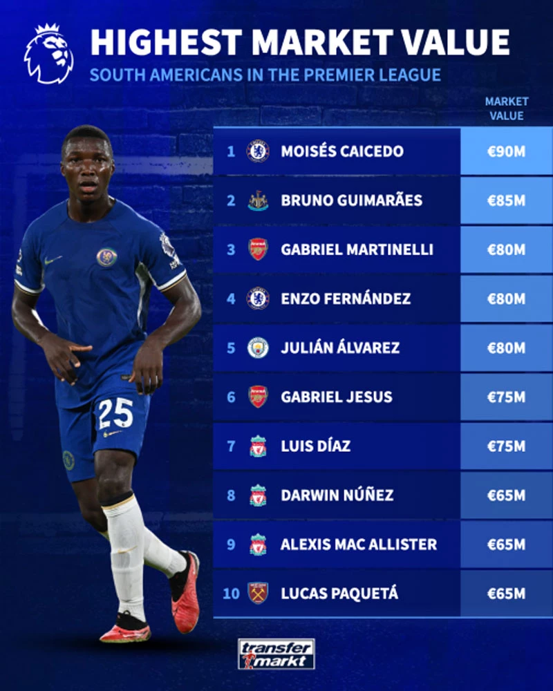 Top 10 cầu thủ Nam Mỹ đắt giá nhất Premier League.