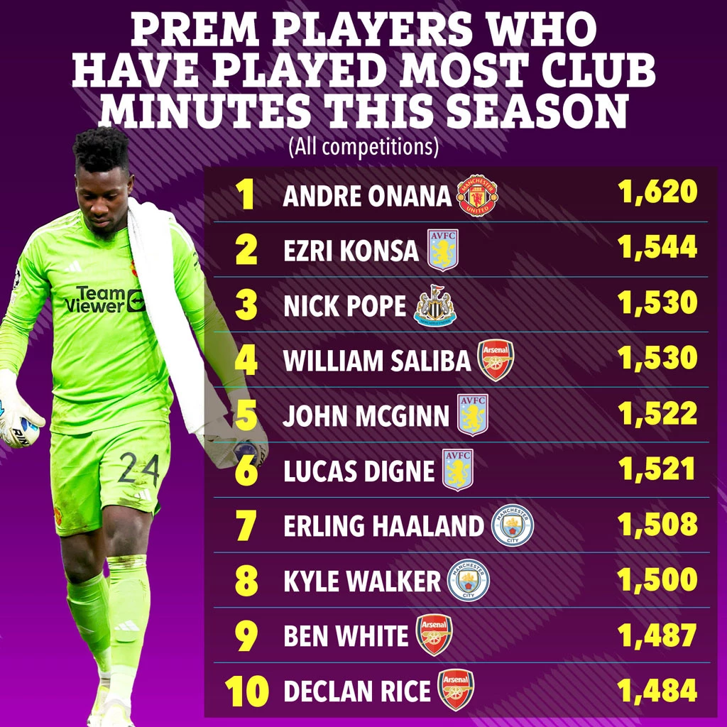 Top 10 cầu thủ ‘cày ải’ nhiều nhất Premier League 2023/24.