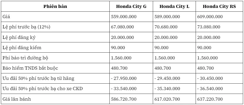 Giá lăn bánh Honda City 2023 mới nhất tại Hà Nội (đơn vị: đồng).