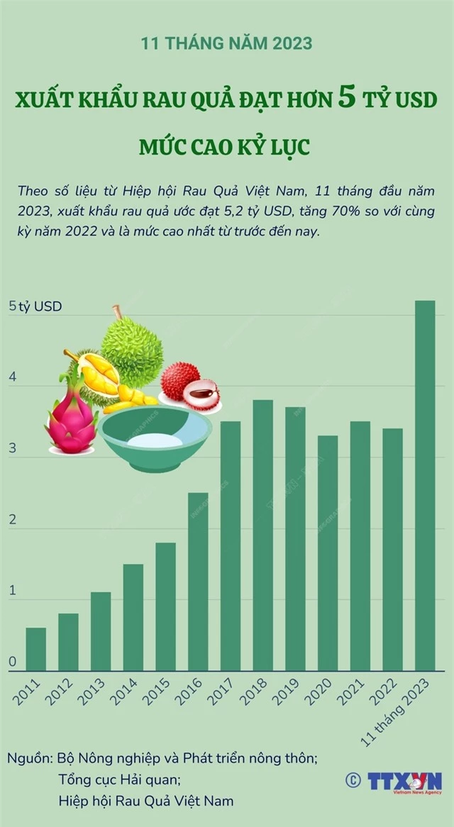 11 tháng năm 2023, xuất khẩu rau quả đạt hơn 5 tỷ USD - mức cao kỷ lục - Ảnh 1.