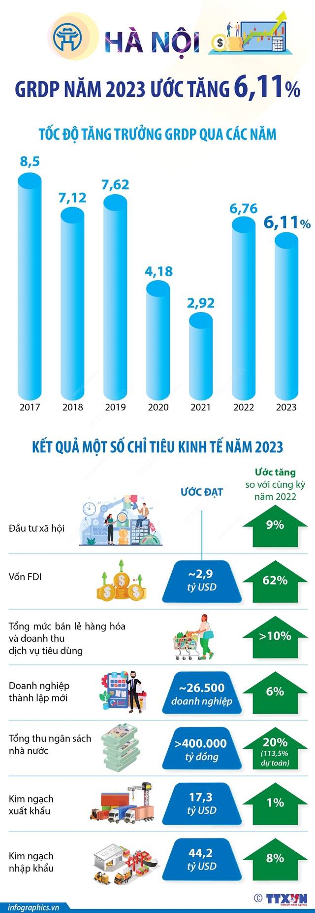 Hà Nội: GRDP năm 2023 ước tăng 6,11%