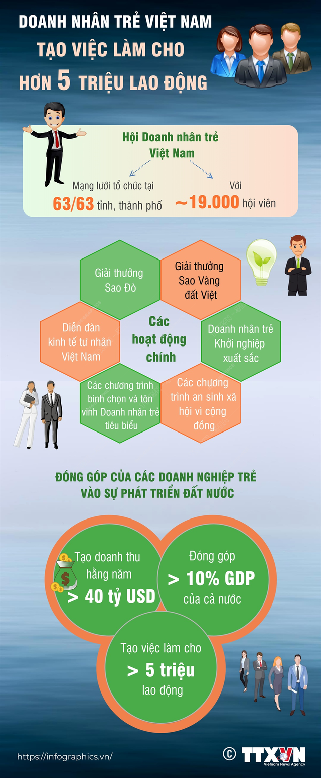 Doanh nhân trẻ Việt Nam tạo việc làm cho hơn 5 triệu lao động