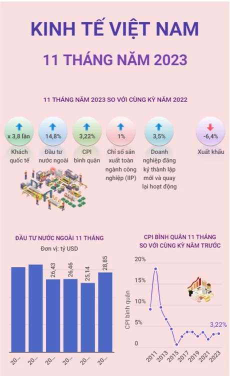 Kinh tế Việt Nam 11 tháng năm 2023 - Ảnh 1.