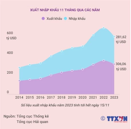 Kinh tế Việt Nam 11 tháng năm 2023 - Ảnh 2.