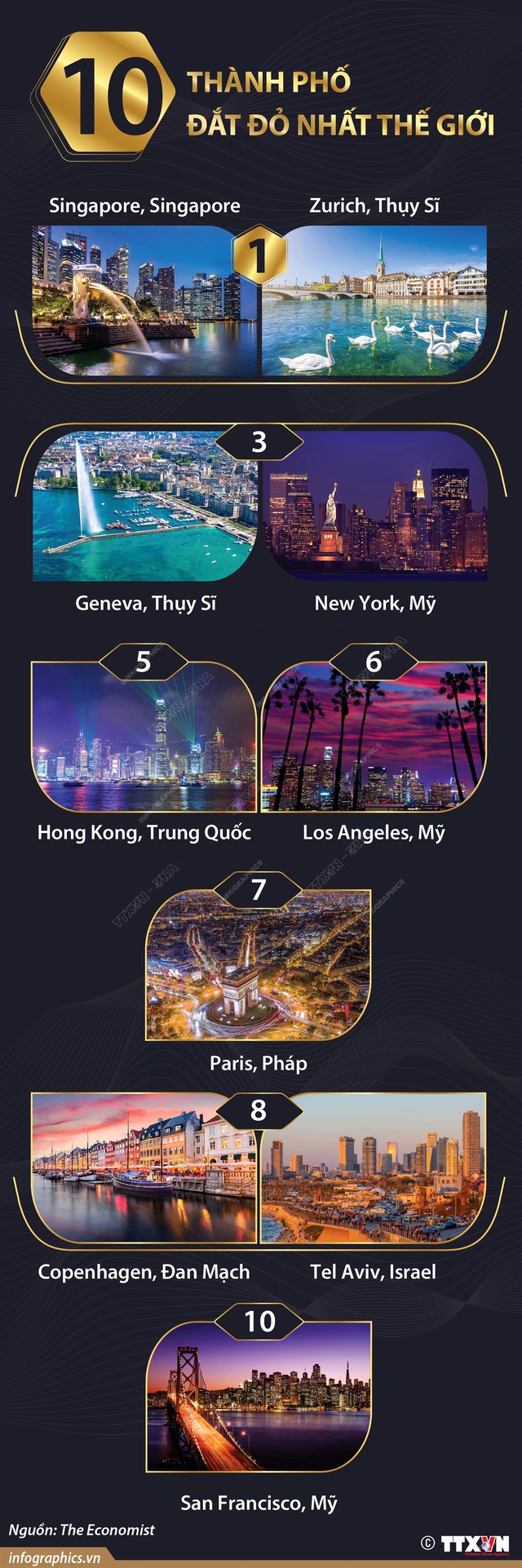 10 thành phố đắt đỏ nhất thế giới