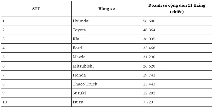 Top 10 thương hiệu bán nhiều ô tô nhất Việt Nam tính đến hết tháng 11/2023 (Số liệu: VAMA, TC Motor).