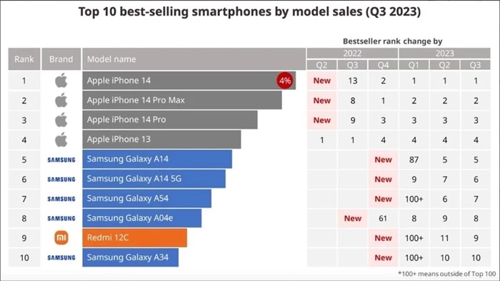 Danh sách top 10 smartphone bán chạy nhất trong quý 3/2023