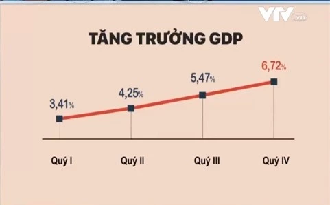 Kinh tế Việt Nam 2023: Vượt thách thức, tăng trưởng tích cực - Ảnh 2.