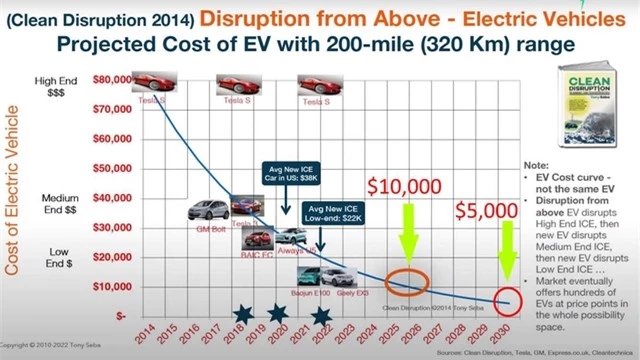Chuyên gia năng lượng: 'Ô tô điện sắp rẻ như xe máy, sau này chỉ bán ngang điện thoại, chạy 320km/sạc'- Ảnh 2.