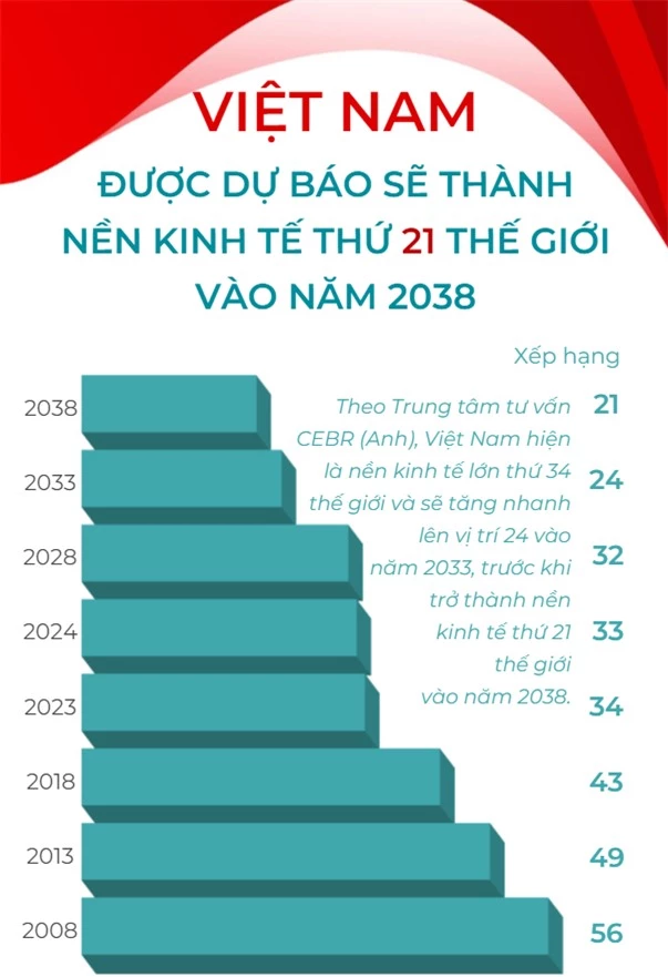 [INFOGRAPHIC] Việt Nam được dự báo sẽ thành nền kinh tế thứ 21 thế giới vào năm 2038 - Ảnh 1.