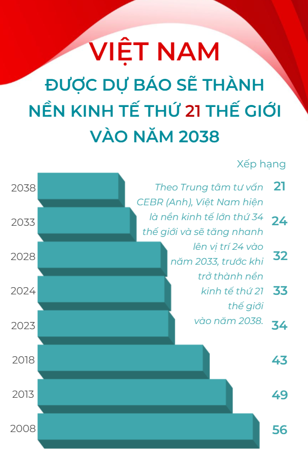 [INFOGRAPHIC] Việt Nam được dự báo sẽ thành nền kinh tế thứ 21 thế giới vào năm 2038