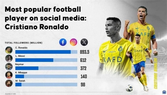 Ronaldo thắng áp đảo các cầu thủ nổi tiếng khác khi so về độ nổi tiếng trên mạng xã hội.