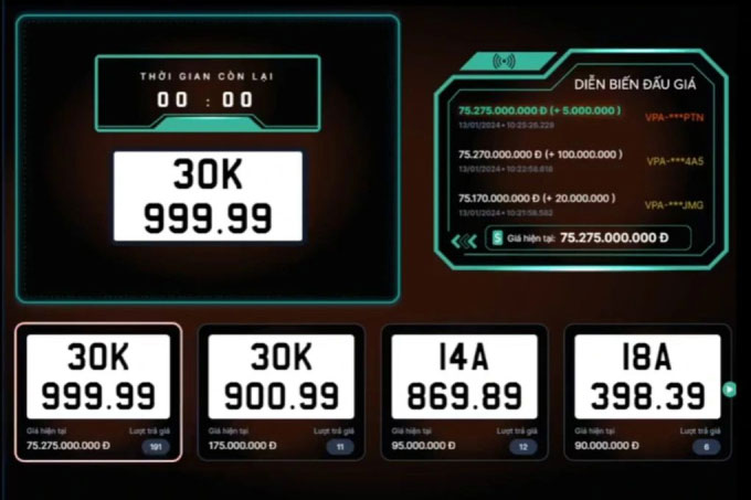 Biển số 30K-999.99 gây choáng khi được đấu giá kỷ lục hơn 75 tỷ đồng