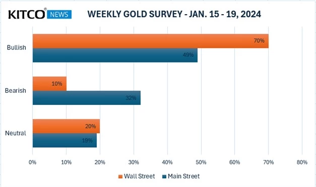 Giá vàng ngày 14/1/2024: Tuần tới, giá vàng tiếp tục tăng mạnh?