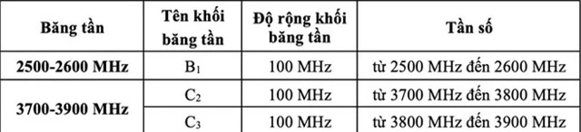 Bộ TT&TT phê duyệt phương án đấu giá quyền sử dụng băng tần 5G - Ảnh 1.