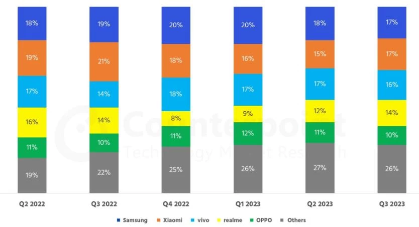 Thị phần điện thoại thông minh tại Ấn Độ Q2/2022-Q3/2023 - Counterpoint Research