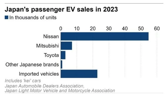 Xe điện mini chắc chắn bán chạy nếu vào thị trường này: Là 'con cưng' quốc dân, doanh số tăng trưởng mạnh - Ảnh 2.