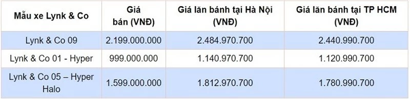 Giá lăn bánh các mẫu xe Lynk & Co.