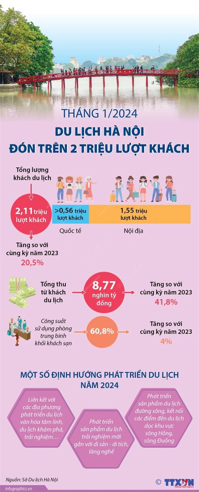 Tháng 1/2024: Du lịch Hà Nội đón trên 2 triệu lượt khách - Ảnh 1.