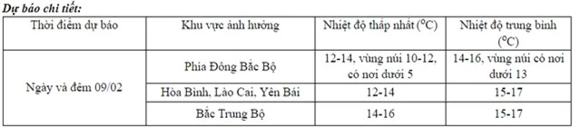 Thời tiết ngày 30 Tết: Miền Bắc rét đậm, có nơi dưới 7 độ C - Ảnh 1.