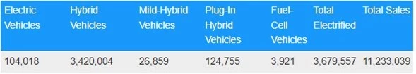Doanh số xe điện tăng hơn 300%, vì sao Toyota vẫn kiên quyết 'bỏ bê' xe điện, ưu ái xe xăng? - Ảnh 2.