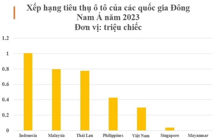 Lộ diện thị trường tiêu thụ ô tô lớn nhất Đông Nam Á năm 2023, Việt Nam xếp thứ hạng bao nhiêu? - Ảnh 2.