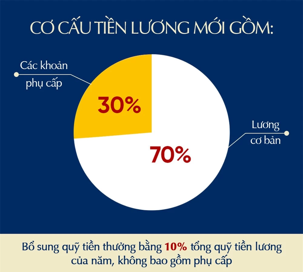 Từ 1/7/2024: Tiền lương cán bộ, công chức, viên chức sẽ tăng bao nhiêu?- Ảnh 6.