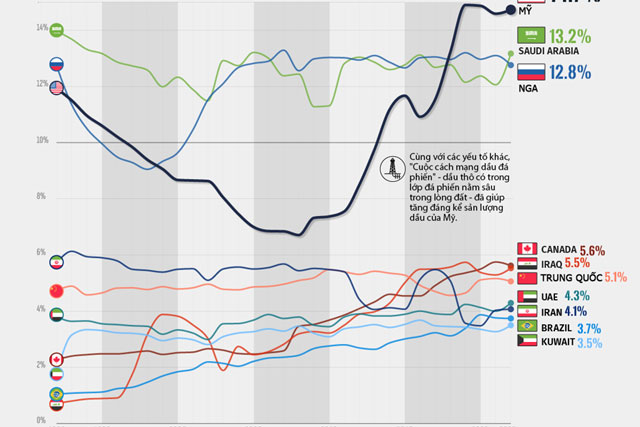 Mỹ trở thành nước sản xuất dầu lớn nhất thế giới như thế nào?