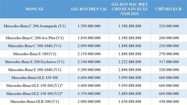 Xả hàng tồn, Mercedes-Benz giảm giá mạnh loạt xe sang - cao nhất tới 719 triệu đồng - Ảnh 2.