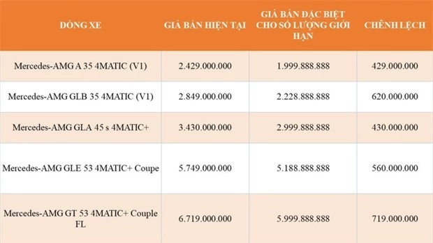 Xả hàng tồn, Mercedes-Benz giảm giá mạnh loạt xe sang - cao nhất tới 719 triệu đồng - Ảnh 3.