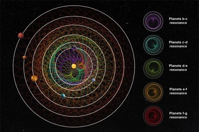 Hệ 6 hành tinh “khiêu vũ” bị nghi có người ngoài Trái Đất- Ảnh 1.