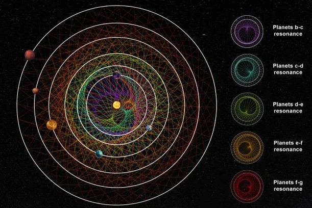 Hệ 6 hành tinh 'khiêu vũ' bị nghi có người ngoài Trái Đất