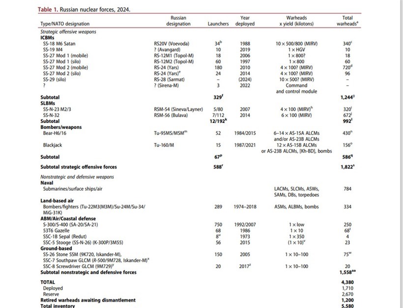 Số liệu về kho vũ khí hạt nhân của Liên bang Nga trong năm 2024. Số liệu về kho vũ khí hạt nhân của Liên bang Nga trong năm 2024.