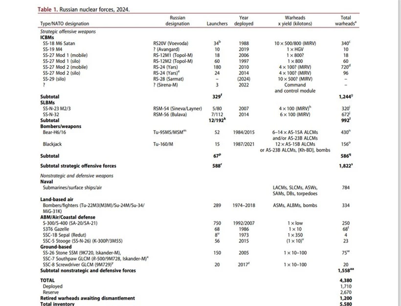 Số liệu về kho vũ khí hạt nhân của Liên bang Nga trong năm 2024.