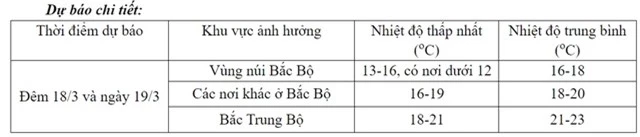 Miền Bắc sắp đón không khí lạnh, chấm dứt nồm ẩm - Ảnh 1.