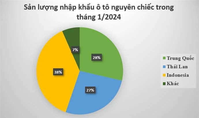 Không phải Thái Lan, đây mới là nhà cung cấp ô tô lớn nhất của Việt Nam đầu năm 2024 - Ảnh 2.