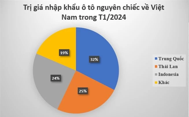 Không phải Thái Lan, đây mới là nhà cung cấp ô tô lớn nhất của Việt Nam đầu năm 2024 - Ảnh 3.