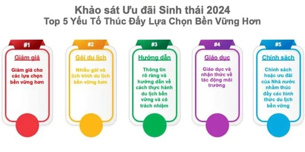 Du khách Việt quan tâm đến du lịch bền vững - Ảnh 1.