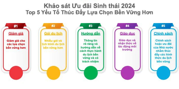 Du khách Việt quan tâm đến du lịch bền vững