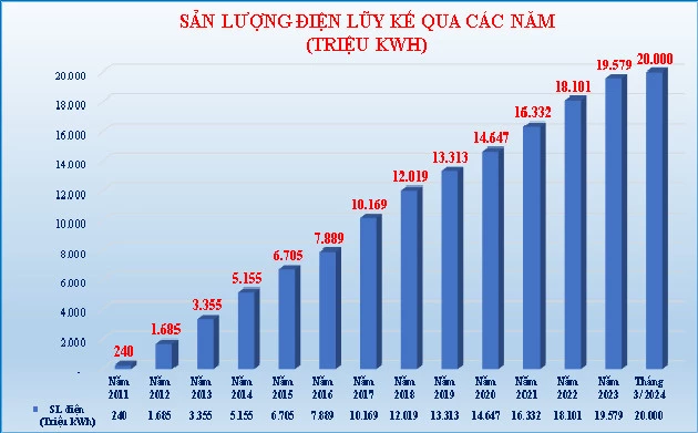 Sản lượng điện của Công ty Thủy điện Đồng Nai qua các năm.