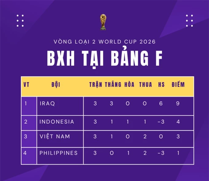 BXH tại bảng F của vòng loại 2 World Cup 2026. Ảnh: Tổng hợp