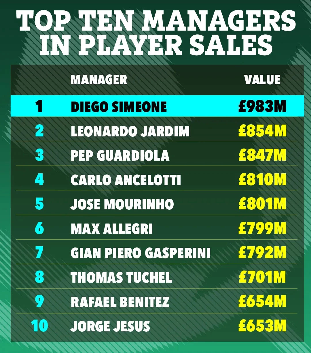 Top 10 HLV kiếm tiền từ việc bán cầu thủ nhiều nhất thế giới.