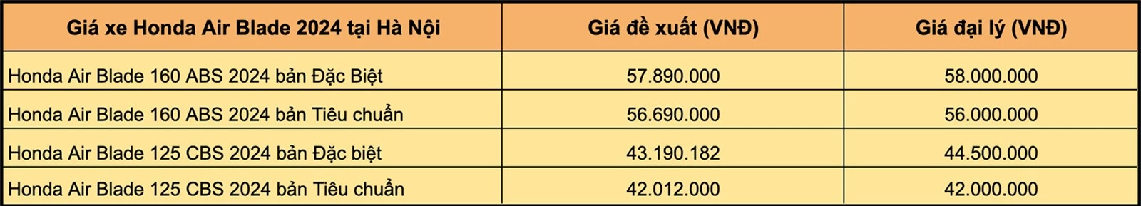 Bảng giá xe máy Honda tháng 3