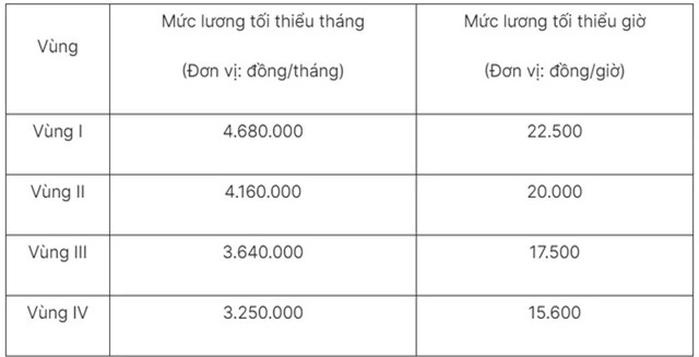 Tăng lương tối thiểu vùng từ 1/7/2024, lương của người lao động có tăng? - Ảnh 2.