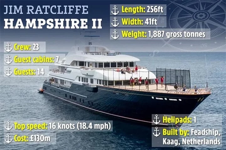 Siêu du thuyền tên Hampshire II của Jim Ratcliffe - tỷ phú giàu thứ hai nước Anh, vừa mua cổ phần Man Utd - có giá 130 triệu Bảng (tương đương gần 4.000 tỷ đồng). Hampshire II có thể đạt vận tốc 16 hải lý/giờ, phục vụ 14 khách và thủy thủ đoàn 23 người. (Ảnh: The Sun)