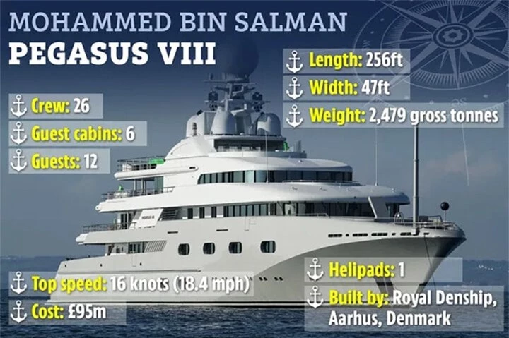 Tỷ phú Ả Rập Xê Út Mohamed Bin Salman sở hữu chiếc siêu du thuyền Pegasus VIII giá 95 triệu Bảng. Tuy nhiên, giá trị của nó có thể được tính lên gấp vài lần nhờ một bức tranh.