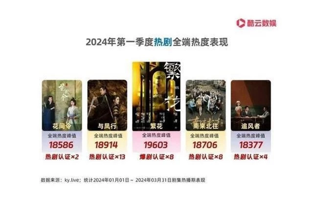 5 phim Hoa ngữ hot nhất đầu năm 2024: “Dữ Phượng Hành” phá loạt kỷ lục vẫn chịu thua trước siêu phẩm top 1 - Ảnh 1.